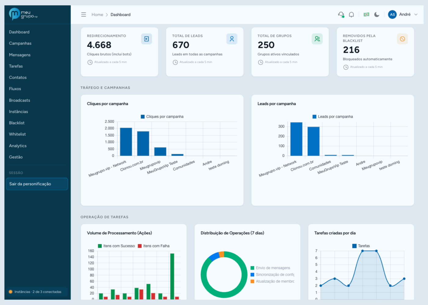 Painel do MeuGrupoVip com campanhas, grupos e resultados